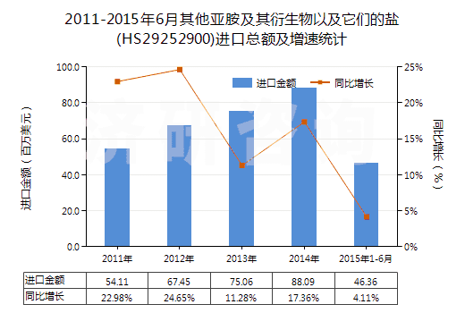 2011-2015年6月其他亞胺及其衍生物以及它們的鹽(HS29252900)進(jìn)口總額及增速統(tǒng)計(jì)